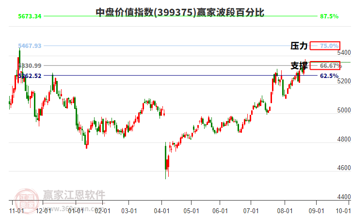 中盤價(jià)值指數(shù)贏家波段百分比工具 中盤價(jià)值指數(shù)贏家波段百分比工具