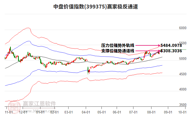 399375中盤價(jià)值贏家極反通道工具 399375中盤價(jià)值贏家極反通道工具