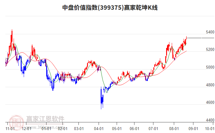 399375中盤價(jià)值贏家乾坤K線工具 399375中盤價(jià)值贏家乾坤K線工具