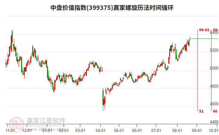中盤價(jià)值指數(shù)贏家螺旋歷法時(shí)間循環(huán)工具 中盤價(jià)值指數(shù)贏家螺旋歷法時(shí)間循環(huán)工具