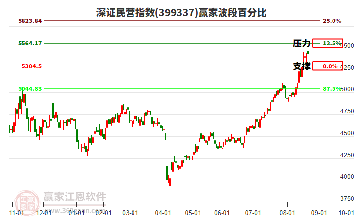 深證民營(yíng)指數(shù)贏家波段百分比工具