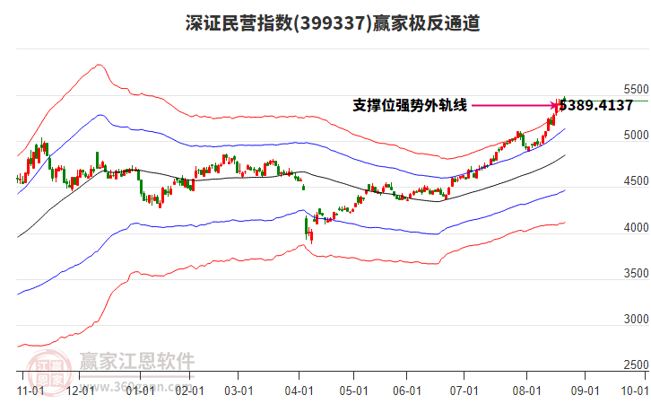 399337深證民營(yíng)贏家極反通道工具
