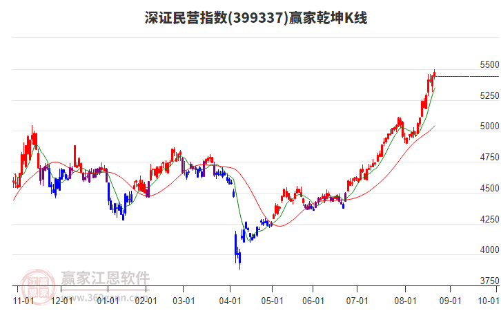 399337深證民營(yíng)贏家乾坤K線(xiàn)工具