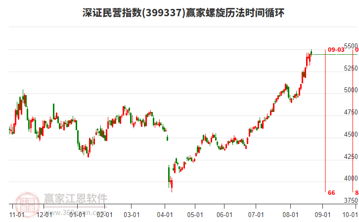 深證民營(yíng)指數(shù)贏家螺旋歷法時(shí)間循環(huán)工具