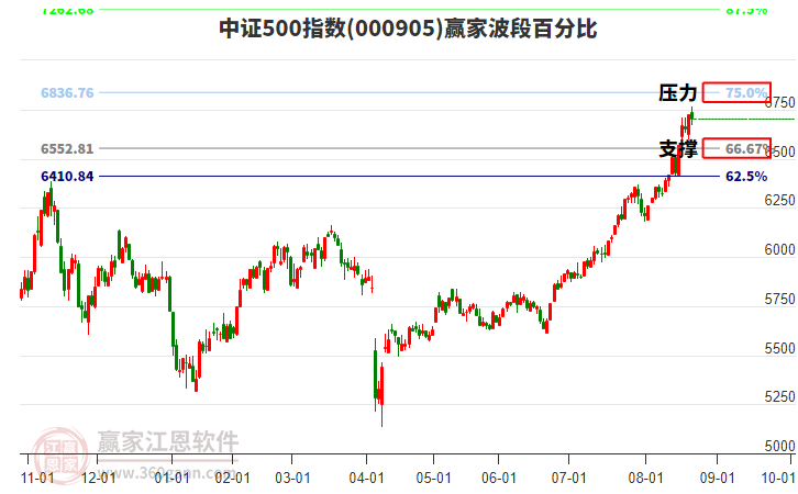 中證500指數(shù)贏家波段百分比工具