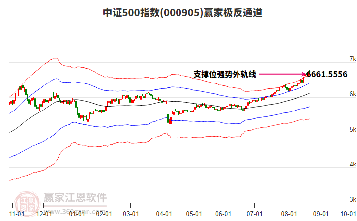 000905中證500贏家極反通道工具