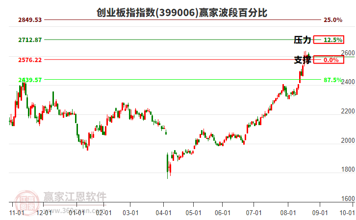 創(chuàng)業(yè)板指贏家波段百分比工具 創(chuàng)業(yè)板指贏家波段百分比工具