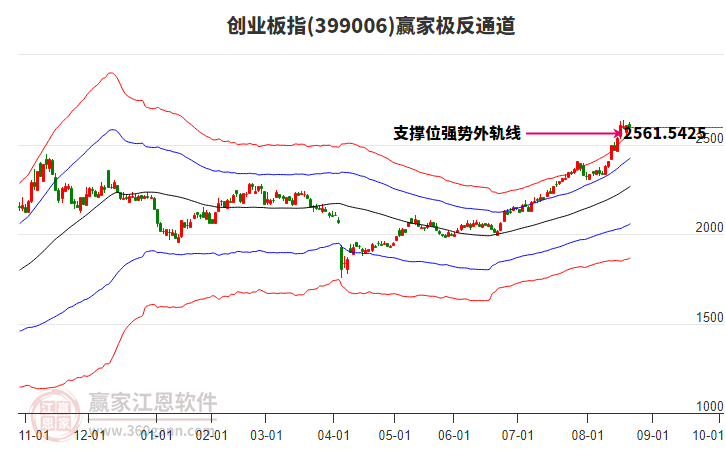 399006創(chuàng)業(yè)板指贏家極反通道工具 399006創(chuàng)業(yè)板指贏家極反通道工具