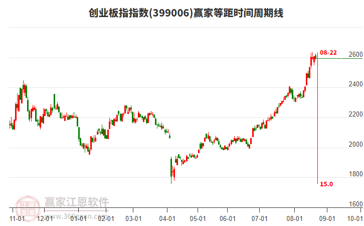 創(chuàng)業(yè)板指贏家等距時(shí)間周期線(xiàn)工具 創(chuàng)業(yè)板指贏家等距時(shí)間周期線(xiàn)工具