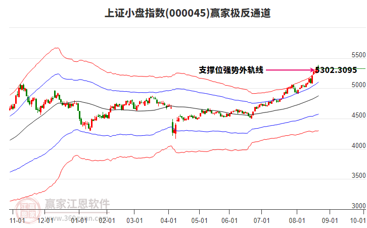 000045上證小盤贏家極反通道工具 000045上證小盤贏家極反通道工具