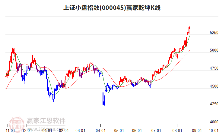 000045上證小盤贏家乾坤K線工具 000045上證小盤贏家乾坤K線工具