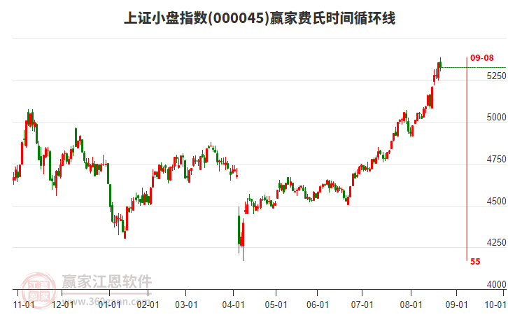 上證小盤指數(shù)贏家費氏時間循環(huán)線工具 上證小盤指數(shù)贏家費氏時間循環(huán)線工具