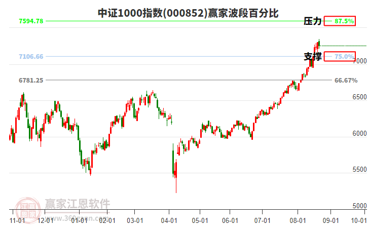 中證1000指數(shù)贏家波段百分比工具