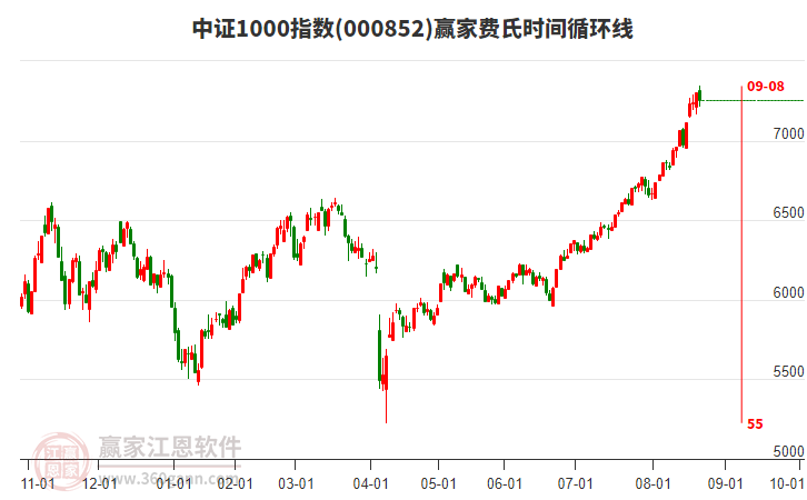 中證1000指數(shù)贏家費(fèi)氏時(shí)間循環(huán)線工具