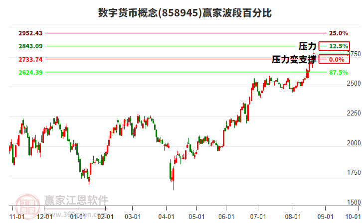數(shù)字貨幣概念贏家波段百分比工具