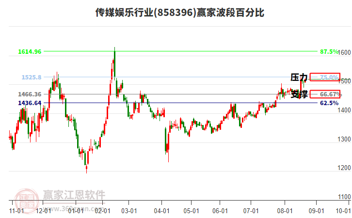 傳媒娛樂行業(yè)贏家波段百分比工具