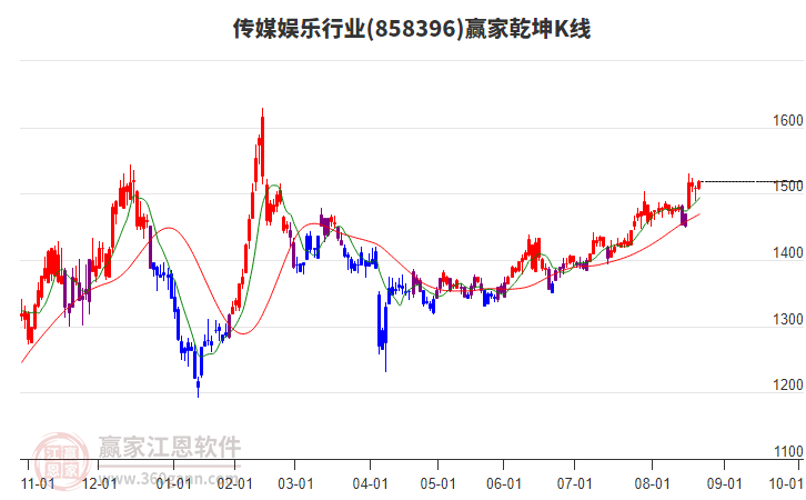 858396傳媒娛樂贏家乾坤K線工具