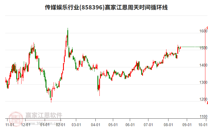 傳媒娛樂行業(yè)贏家江恩周天時間循環(huán)線工具