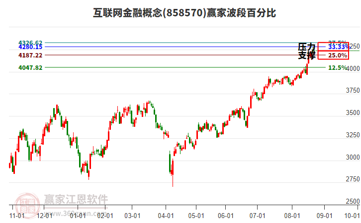 互聯(lián)網(wǎng)金融概念贏家波段百分比工具