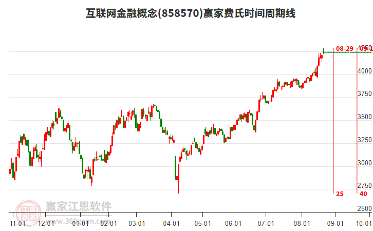 互聯(lián)網(wǎng)金融概念贏家費氏時間周期線工具