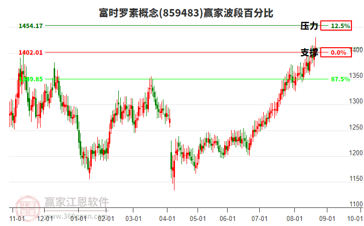 富時(shí)羅素概念贏家波段百分比工具 富時(shí)羅素概念贏家波段百分比工具