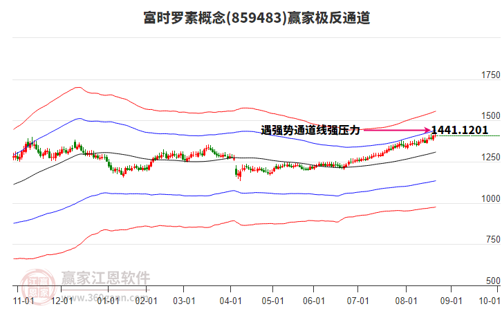 859483富時(shí)羅素贏家極反通道工具 859483富時(shí)羅素贏家極反通道工具