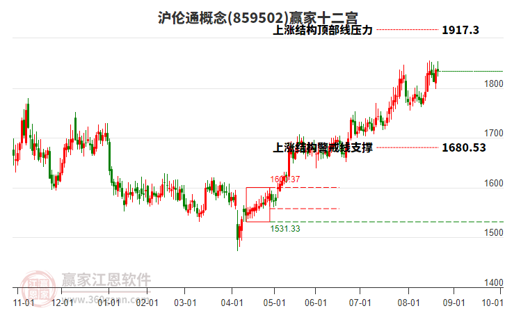 859502滬倫通贏家十二宮工具