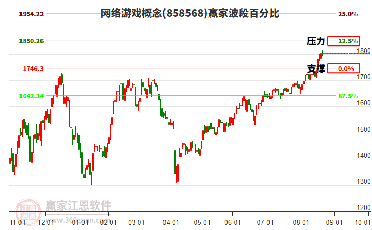 網(wǎng)絡(luò)游戲概念贏家波段百分比工具