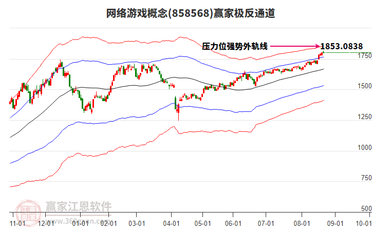 858568網(wǎng)絡(luò)游戲贏家極反通道工具