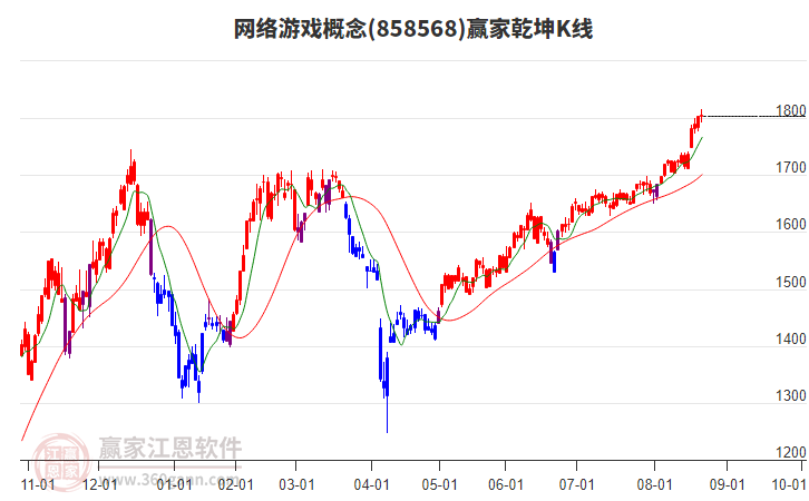 858568網(wǎng)絡(luò)游戲贏家乾坤K線工具