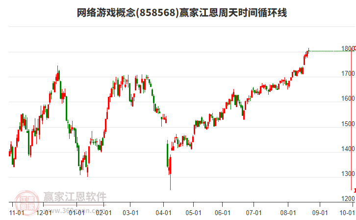 網(wǎng)絡(luò)游戲概念贏家江恩周天時間循環(huán)線工具