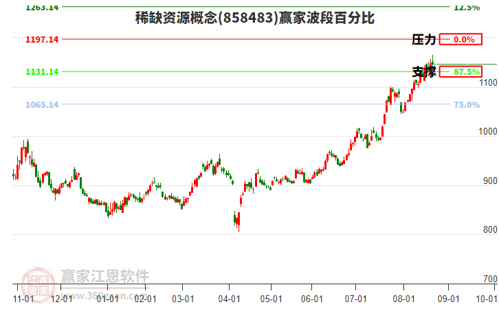 稀缺資源概念贏家波段百分比工具