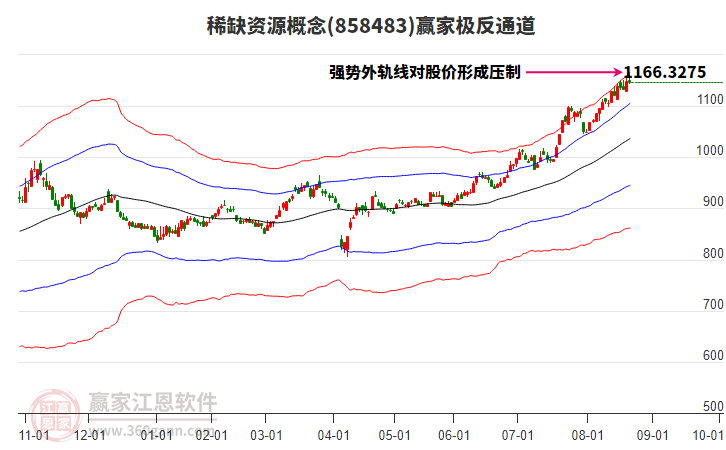 858483稀缺資源贏家極反通道工具