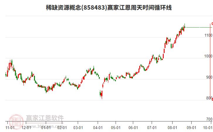 稀缺資源概念贏家江恩周天時(shí)間循環(huán)線工具