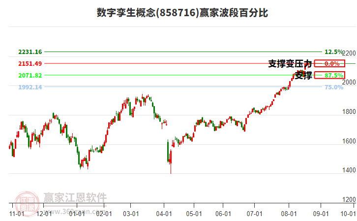 數(shù)字孿生概念贏家波段百分比工具