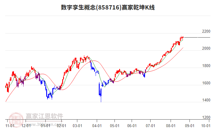 858716數(shù)字孿生贏家乾坤K線工具