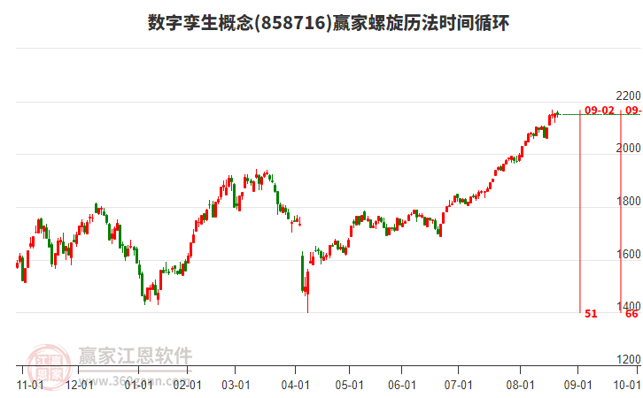 數(shù)字孿生概念贏家螺旋歷法時間循環(huán)工具