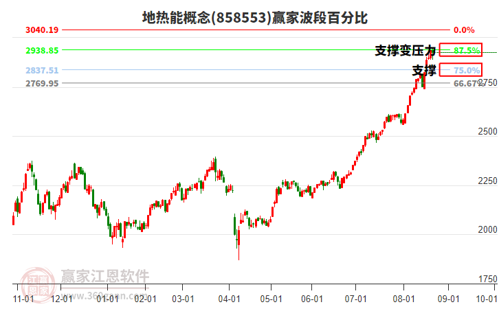 地?zé)崮芨拍钰A家波段百分比工具 地?zé)崮芨拍钰A家波段百分比工具