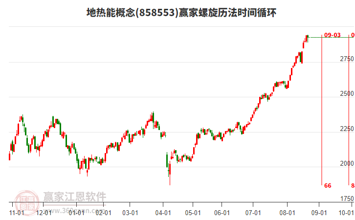 地?zé)崮芨拍钰A家螺旋歷法時(shí)間循環(huán)工具 地?zé)崮芨拍钰A家螺旋歷法時(shí)間循環(huán)工具