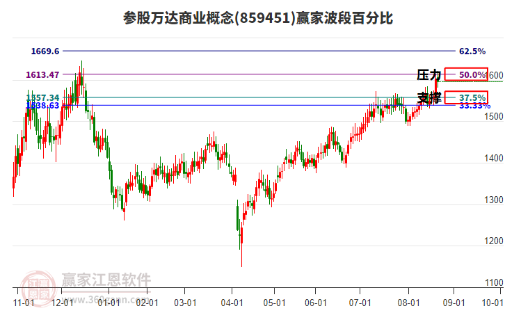 參股萬達商業(yè)概念贏家波段百分比工具 參股萬達商業(yè)概念贏家波段百分比工具