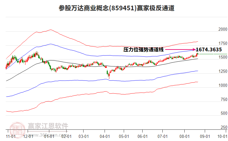859451參股萬達商業(yè)贏家極反通道工具 859451參股萬達商業(yè)贏家極反通道工具