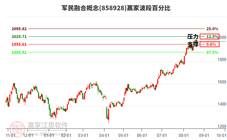 軍民融合概念贏家波段百分比工具