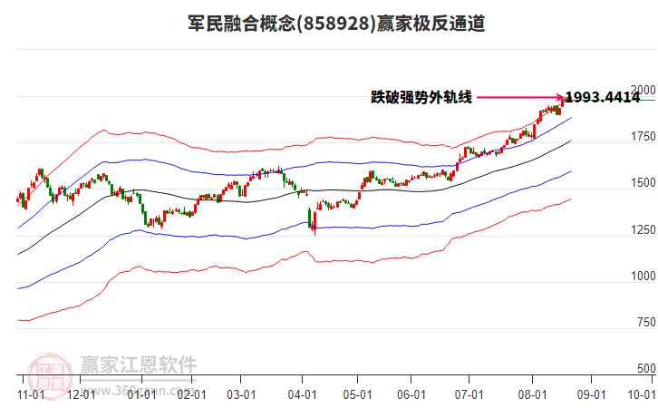 858928軍民融合贏家極反通道工具