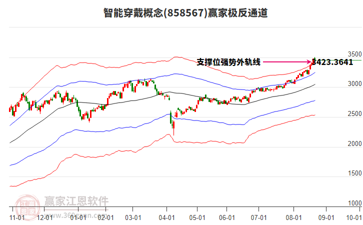 858567智能穿戴贏家極反通道工具