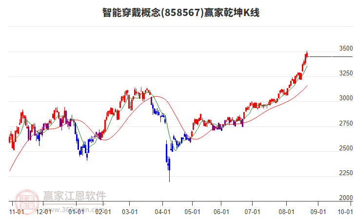 858567智能穿戴贏家乾坤K線工具