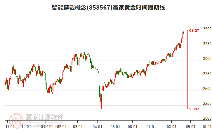 智能穿戴概念贏家黃金時間周期線工具