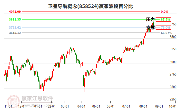 衛(wèi)星導(dǎo)航概念贏家波段百分比工具