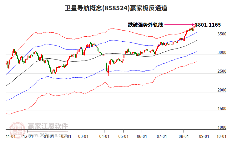 858524衛(wèi)星導(dǎo)航贏家極反通道工具