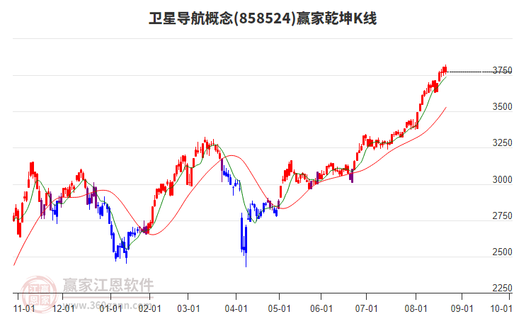858524衛(wèi)星導(dǎo)航贏家乾坤K線工具