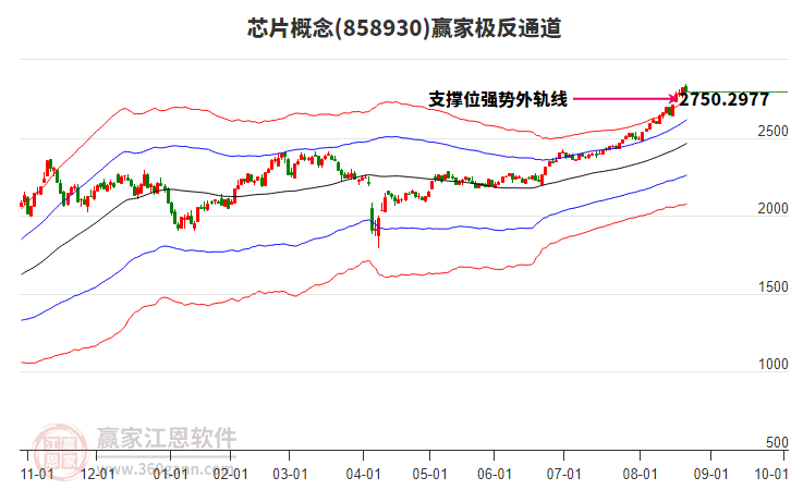858930芯片贏家極反通道工具